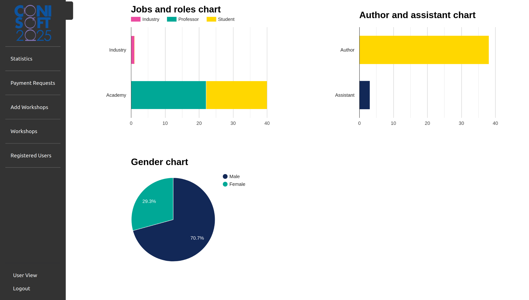 Vista del proyecto – Gráficas de participación de los asistentes.